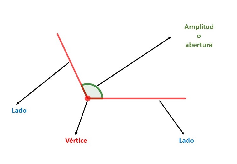 Elementos de un ángulo
