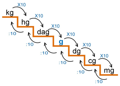 Imagen con los múltiplos y submúltiplos del gramo en forma de escalera