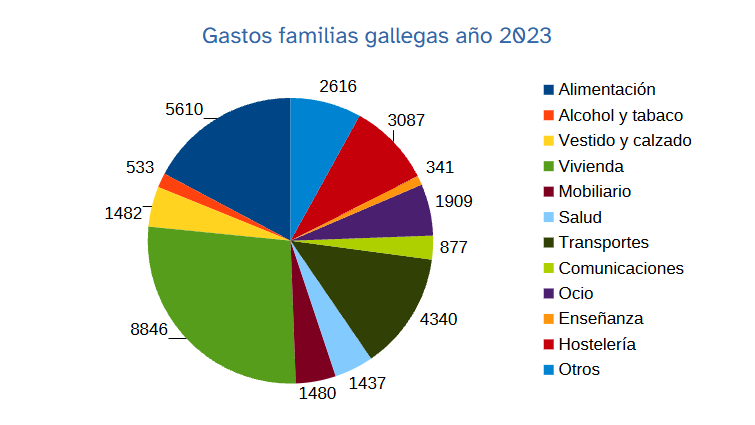 Diagrama de sectores EPF Galicia 2023