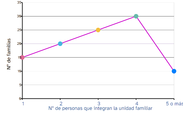 Diagrama de puntos con línea