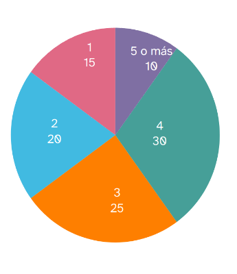Diagrama de sectores