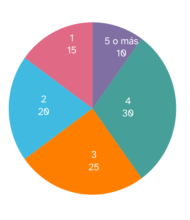 Diagrama de sectores