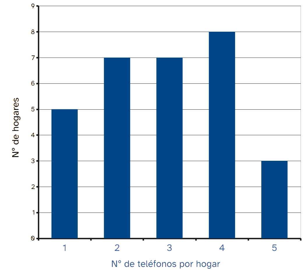 Diagrama de barras del nº de teléfonos