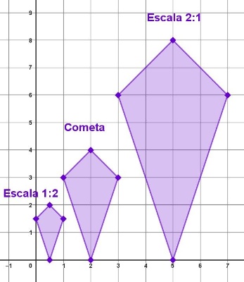 Tres cometas sobre cuadrícula con ejes de distintos tamaños escaladas