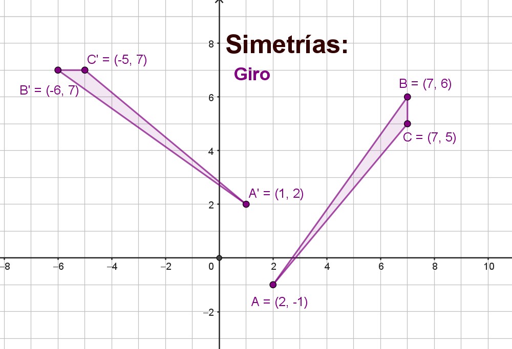 Simetría de giro de un triángulo de centro (0,0) y ángulo 90º