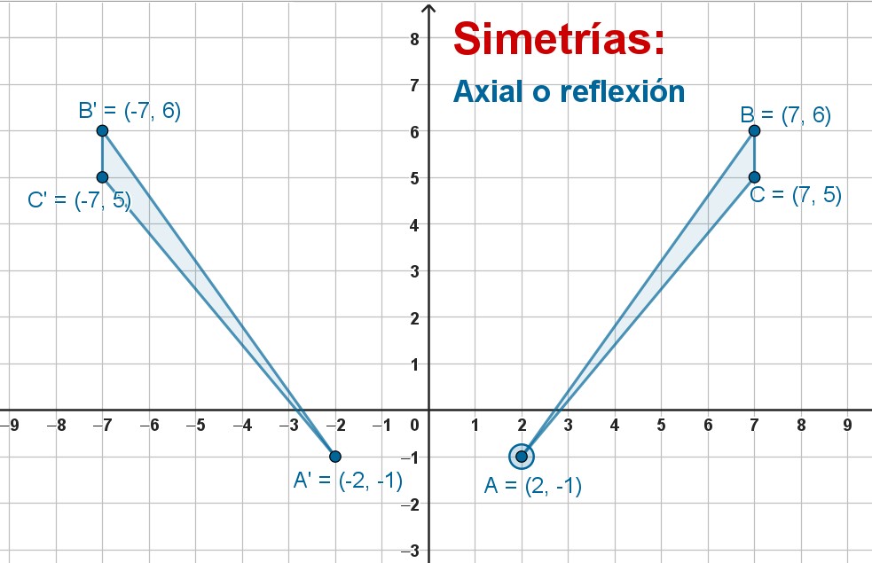 Simetría axial de un triángulo respecto al eje Y