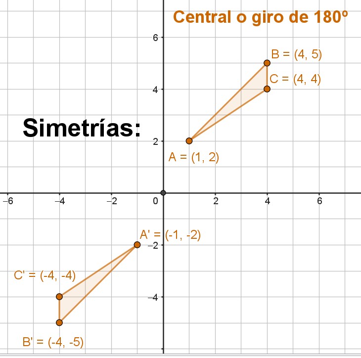 Simetría central de un triángulo con centro (0,0)
