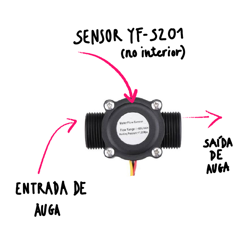 Partes do sensor de fluxo