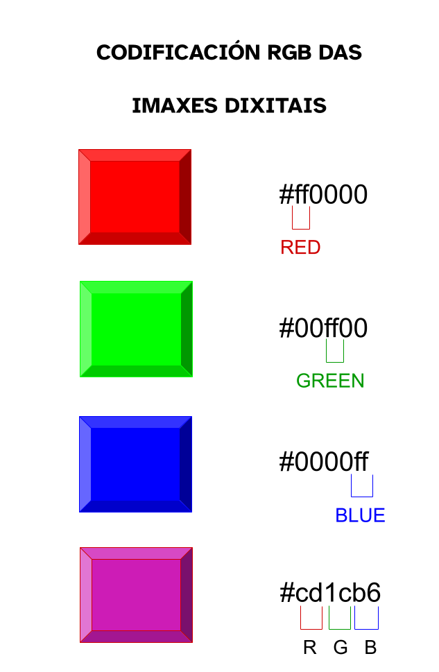 Esquema do modelo de cor RGB, que se usa para representar as cores nas pantallas dixitais mediante a mestura de luces vermella, verde e azul.
