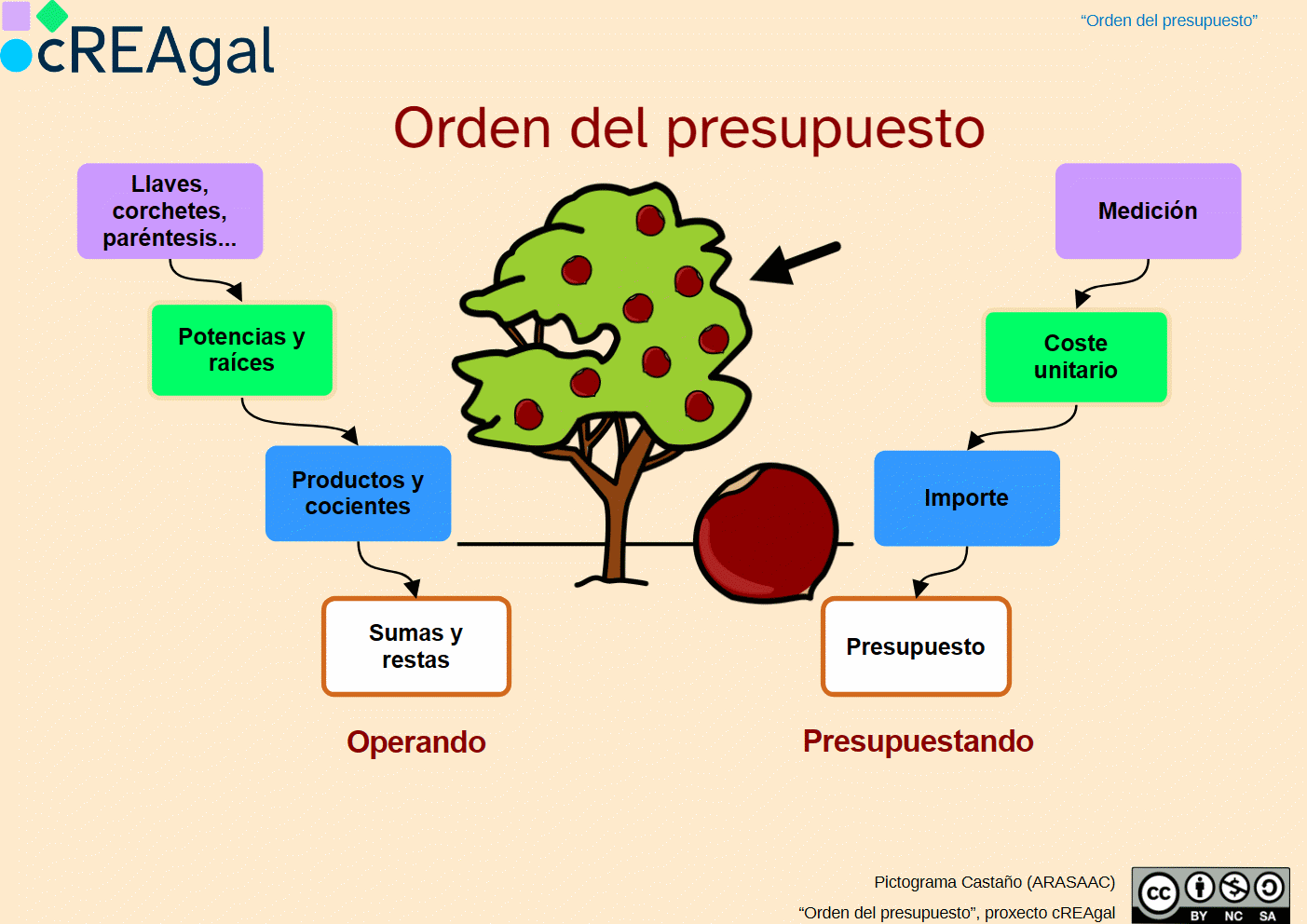 Esquema orden de las operaciones