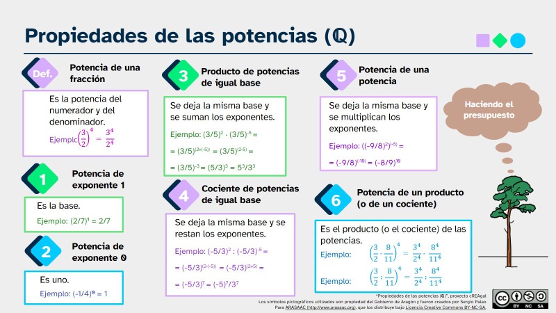 Esquema de propiedades de potencias