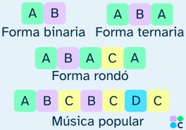 Exemplos sinxelos de formas musicais