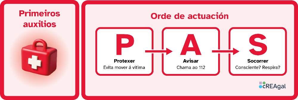 Esquema visual que explica a orde de actuación en primeiros auxilios