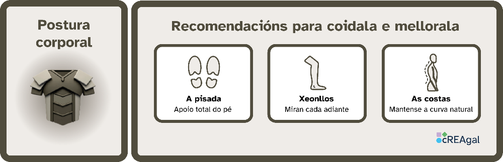 Esquema visual que demostra recomendacións para coidar a postura corporal