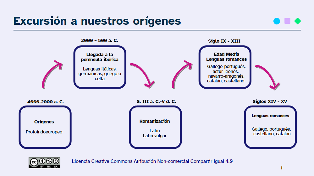 Línea de tiempo origen de las lenguas en la península ibérica