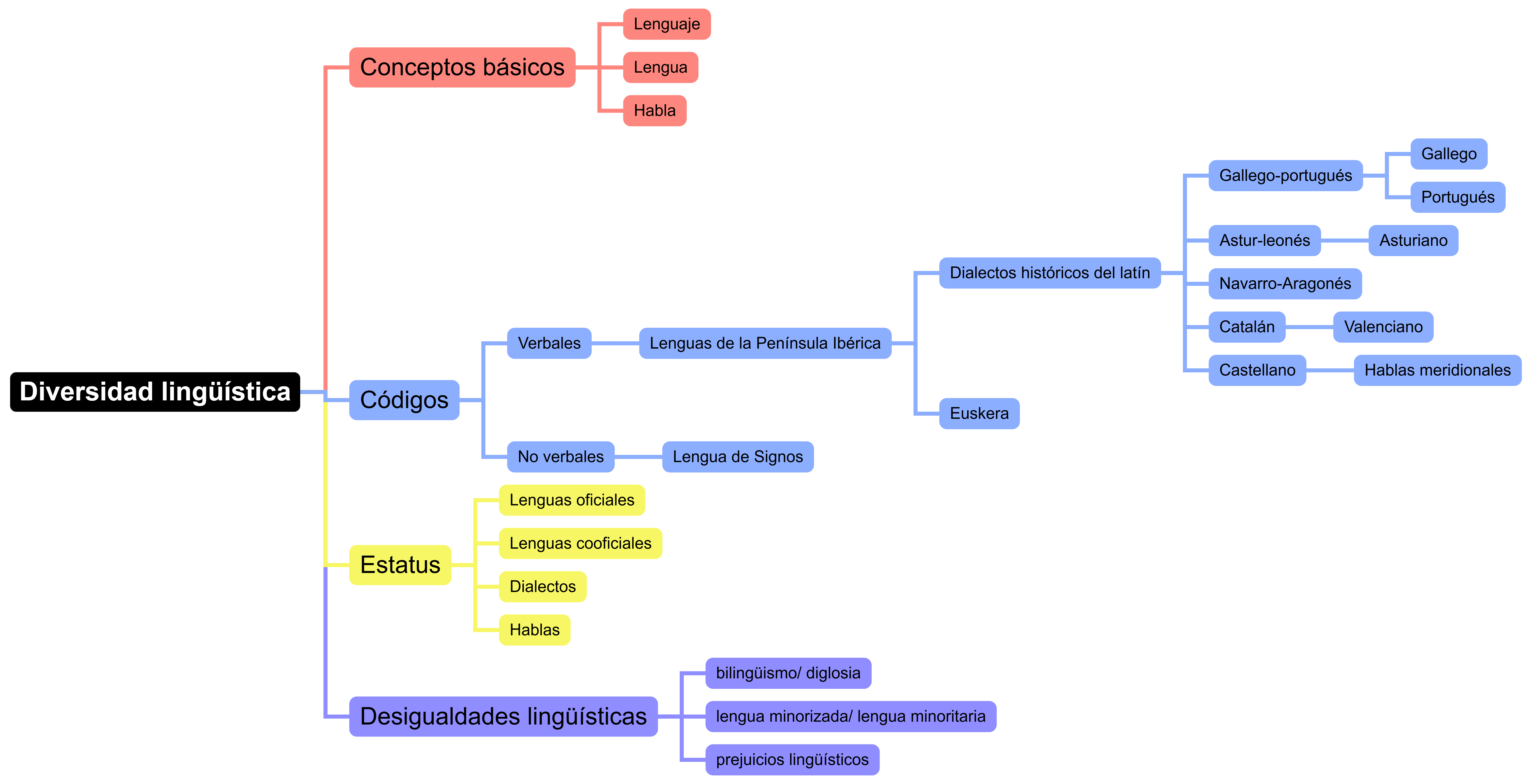 Mapa mental resumen de los contenidos del tema