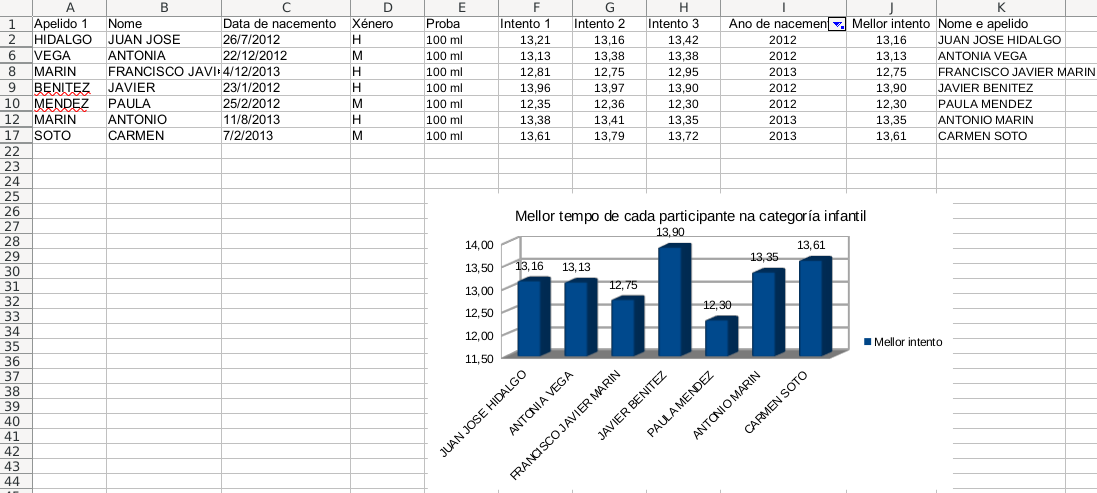 Captura de pantalla onde se ve o resultado da tarefa Adestramento - Gráfica 1