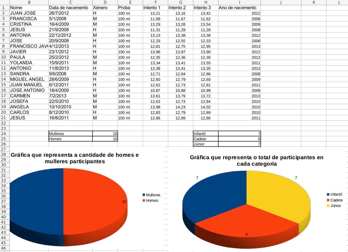 Captura de pantalla onde se ve o resultado da tarefa Adestramento - Gráfica de sectores