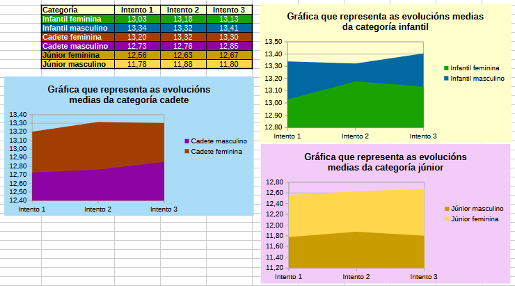 Captura de pantalla onde se ve o resultado da tarefa Afondamento - Gráficas de área