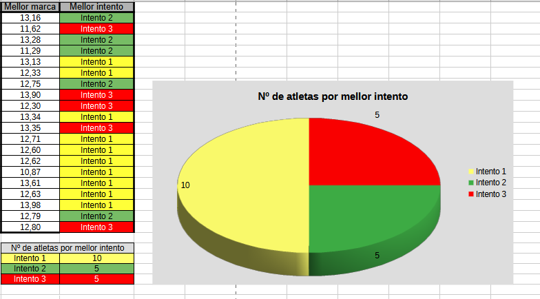 Captura de pantalla onde se ve o resultado da tarefa Afondamento - Gráfica de sectores