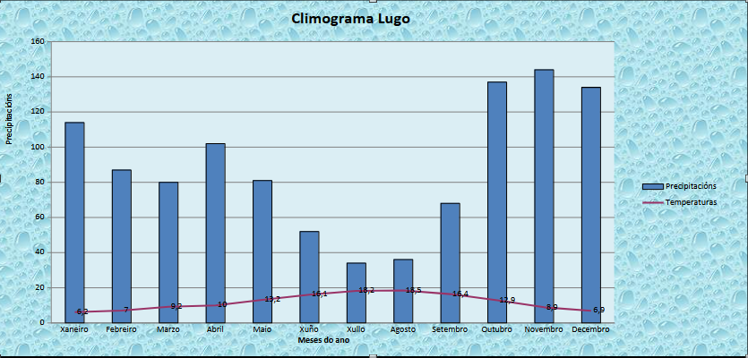Na imaxe pódese ver unha gráfica que representa un climograma de Lugo durante un ano