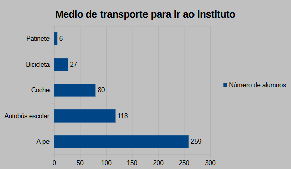 Representación de un exemplo do emprego da gráfica de barras a partir dunha enquisa