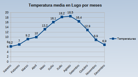 Representación de un exemplo do emprego da gráfica de liña 2