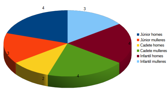 Representación de un exemplo do emprego da gráfica de sectores
