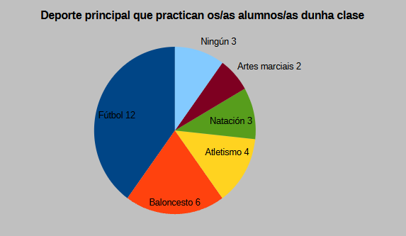Representación de un exemplo do emprego da gráfica de sectores