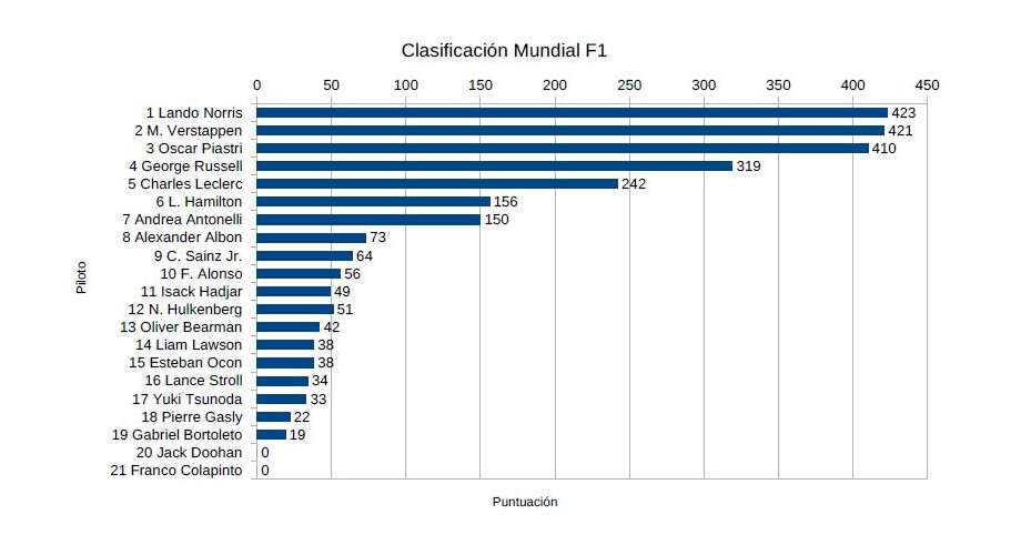 Captura dun PDF creado a partires dun gráfico de Calc