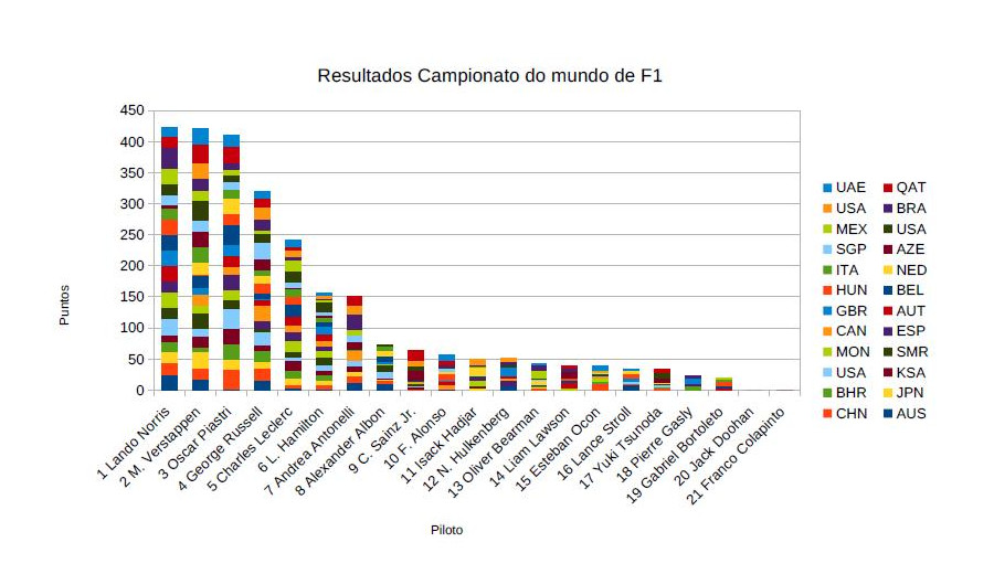 Gráfico da clasificación do mundial de F1 coas puntuacións de cada GP