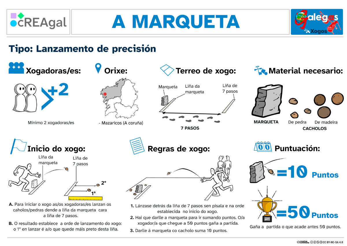 Infografía resumo do xogo da marqueta na que se inclúe información sobre o número de xogadores (máis de 2), a orixe (provincia A Coruña), o terreo de xogo, o material necesario, as regras e o criterio de puntuación