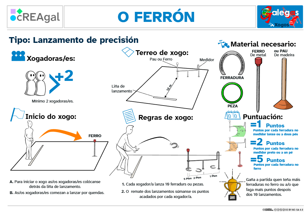 Amósase unha infografía coa información que se precisa para xogar ao Ferrón: espazo, material, desenvolvemento e puntuación