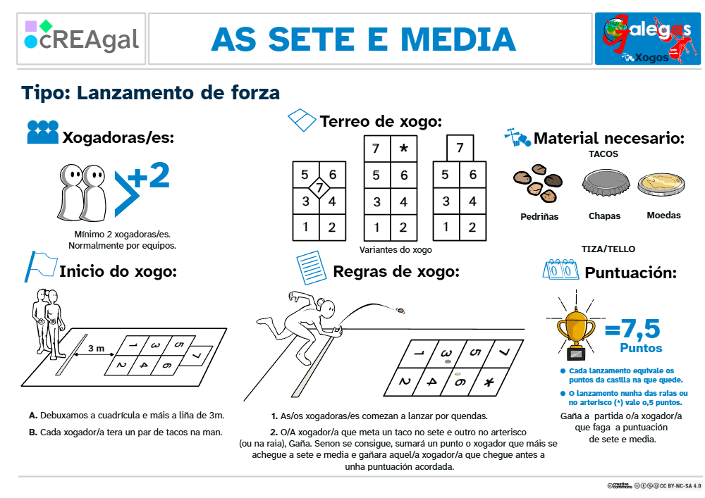 Amósase unha infografía do xogo As sete e media onde se resume o que se precisa, o espazo e o desenvolvemento do xogo.