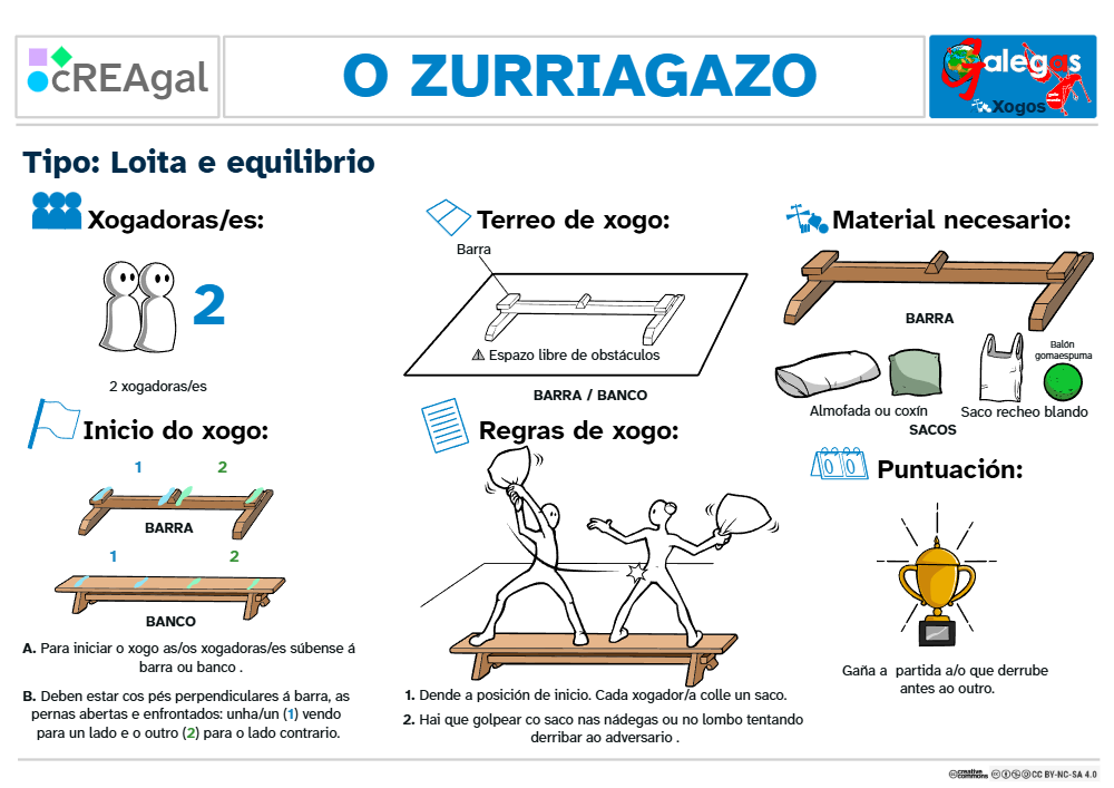 Amósase unha infografía do Zurriagazo onde se indica o que se precisa para xogar e o desenvolvemento do mesmo.