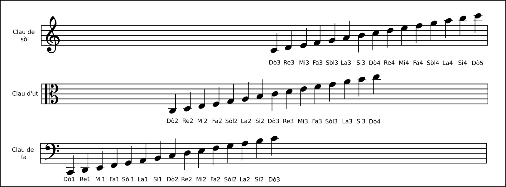 Comparativa entre as principais claves musicais