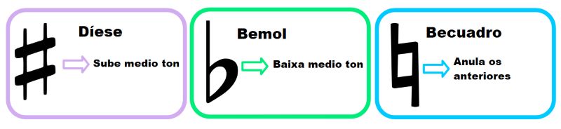 Alteracións musicais e o seu significado.