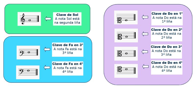 Imaxe coa colocación da nota principal dependo a clave.