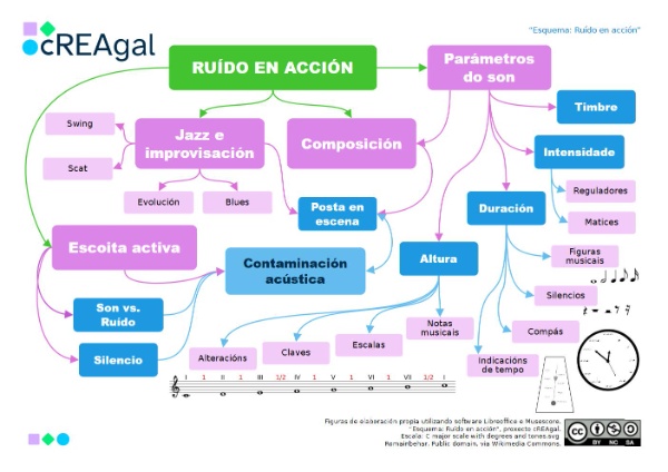 Esquema dos contidos traballados ao longo do REA: Silencio que soa!