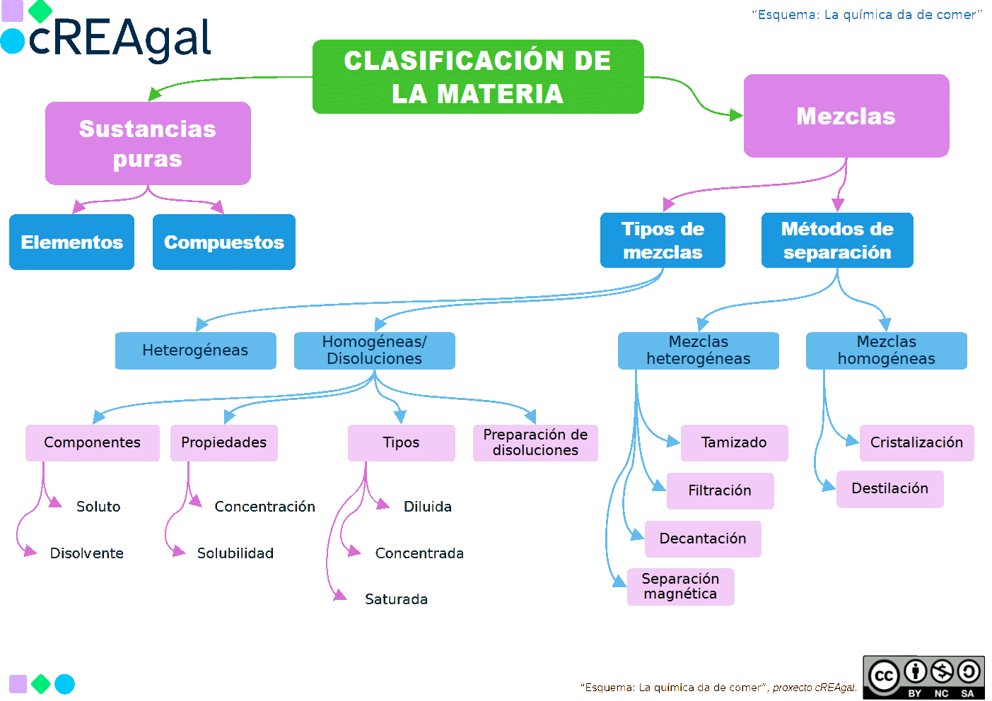 Esquema de contenido del REA de Física y Química: La Química da de comer.