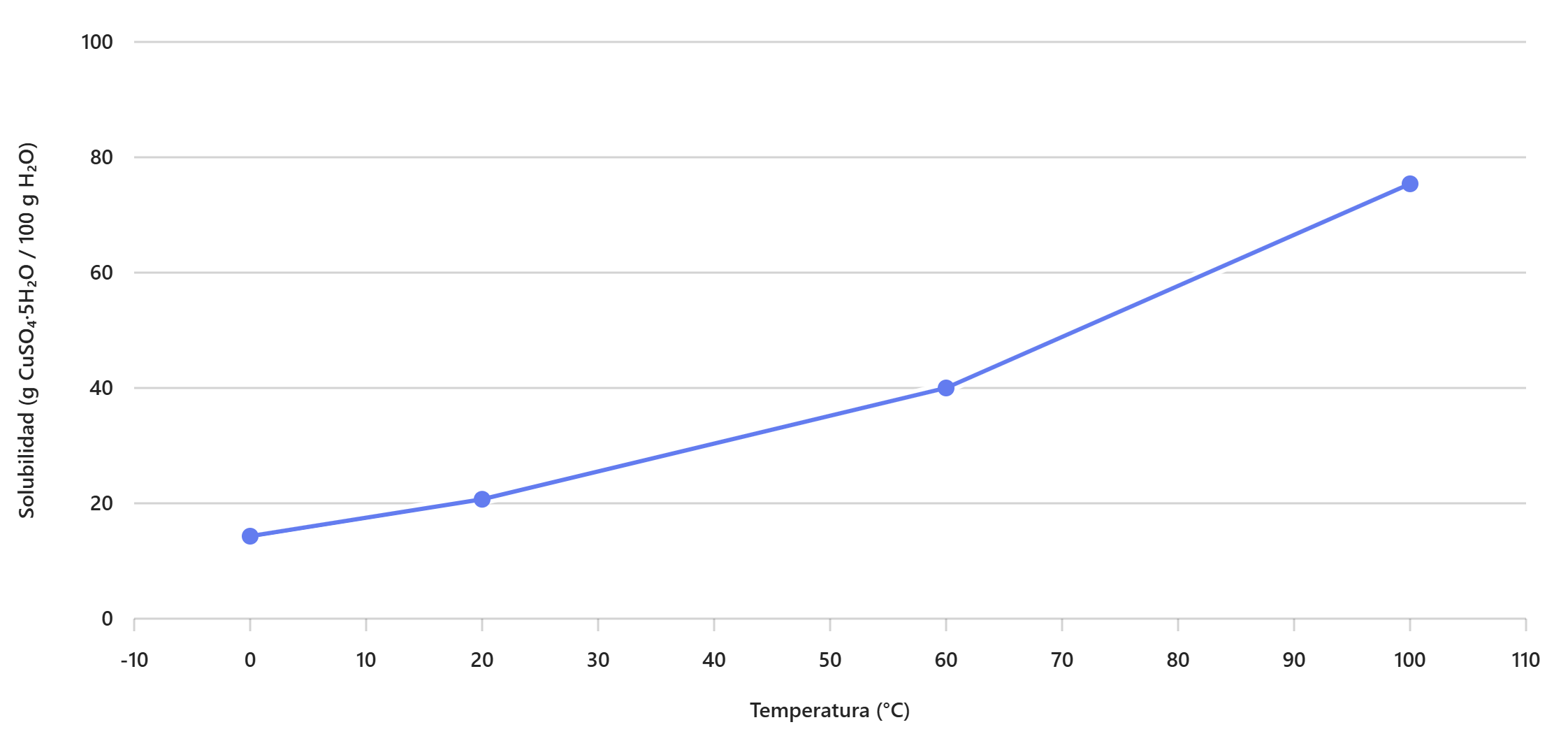 Gráfica de solubilidad del sulfato de cobre (II)