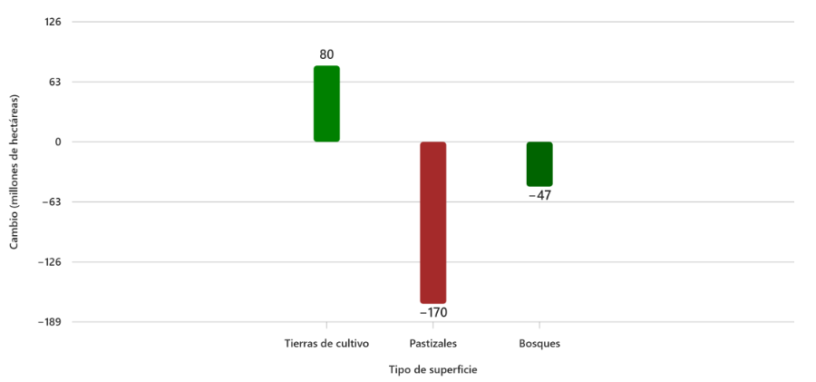 Gráfica que muestra cómo han aumentado los terrenos de cultivo mientras que las superficies naturales (bosques y pastizales) han disminuido.