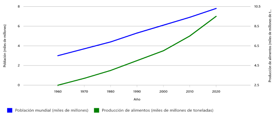 Gráfica en la que se representa el aumento de la población y de la producción de alimentos entre los años 60 y la actualidad.
