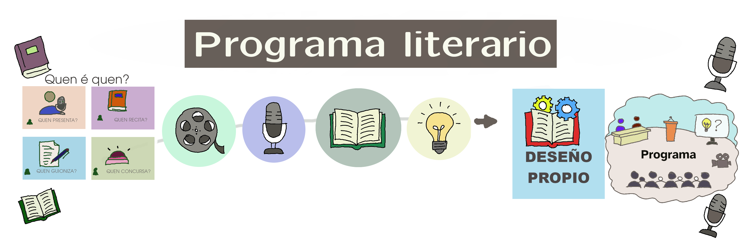 mapa conceptual sobre a creación dun programa literario.