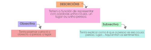 mapa conceptual: descricións