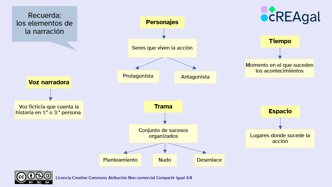 Esquema la narración literaria