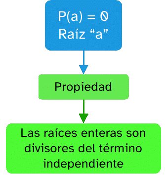 Propiedad de las raíces