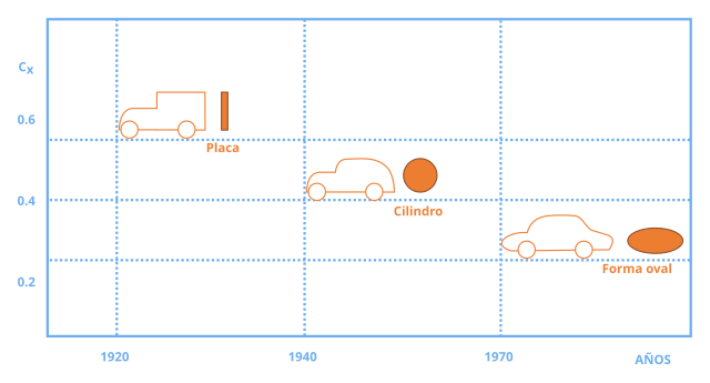 Aerodynamic Drag of Car es Imagen con un camión y dos coches de diferente perfil con figuras geométricas en su forma trasera