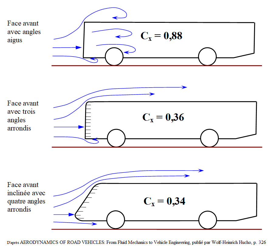 Cx des cars routiers selon formes avant Dibujo con distintas formas y sus coeficientes CX así como flechas con el movimiento del aire a su alrededor