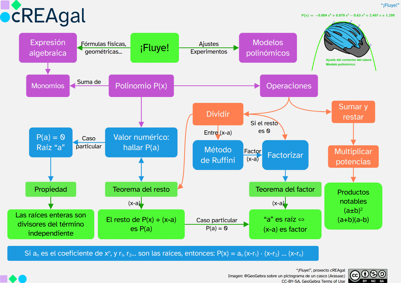 Esquema de polinomios